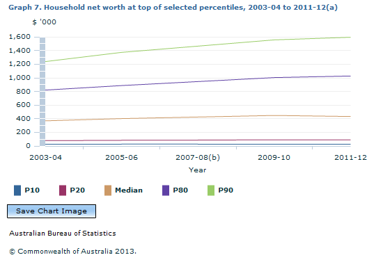 Graph Image for Graph 7. Household net worth at top of selected percentiles, 2003-04 to 2011-12(a)
